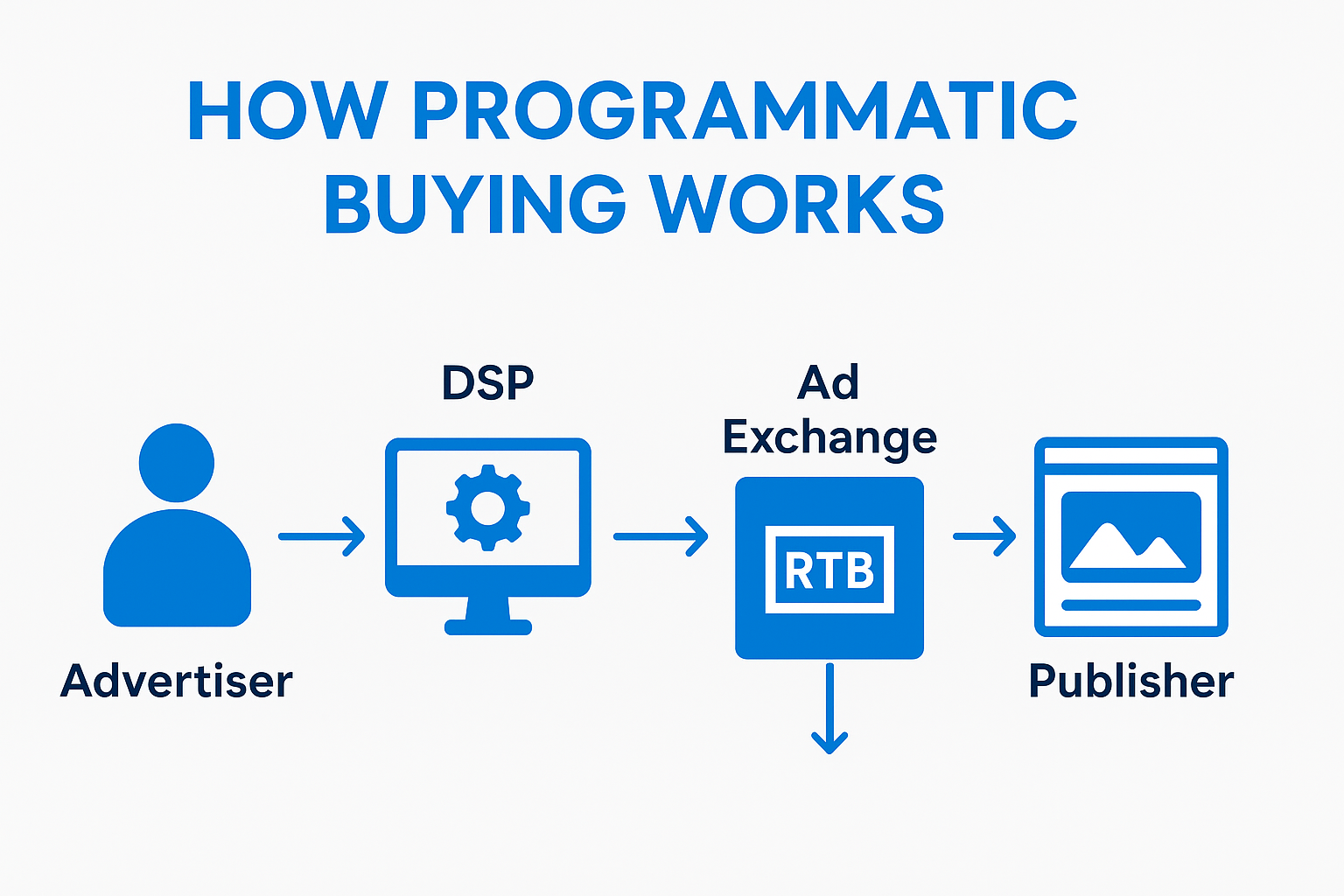 Programmatic Buying Works
